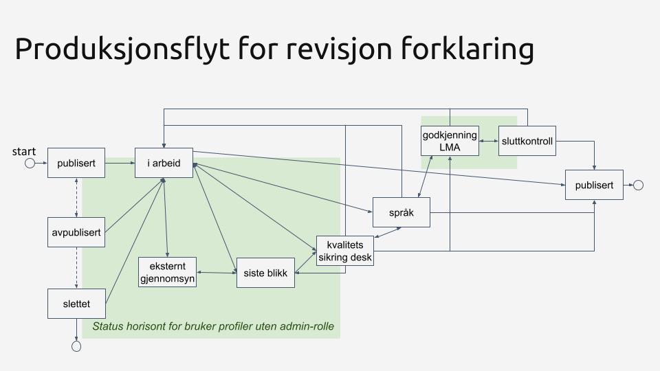 arbeidsflyt_i_ED_v02revisjonforklaring.jpg