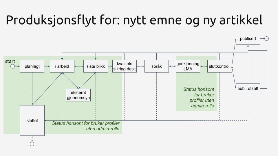 arbeidsflyt_i_ED_v02nyressurs.jpg