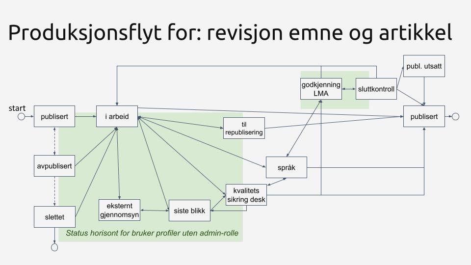 arbeidsflyt_i_ED_v02revisjonressurs.jpg
